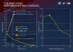 BMW i4 - power and charging curve